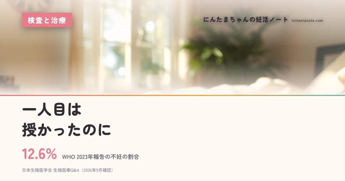 12.6%（WHO 2023年報告の不妊の割合）。一人目は授かったのに